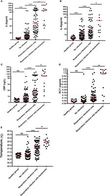 Increased Cytokine Levels Assist in the Diagnosis of Respiratory Bacterial Infections or Concurrent Bacteremia in Patients With Non-Hodgkin’s Lymphoma